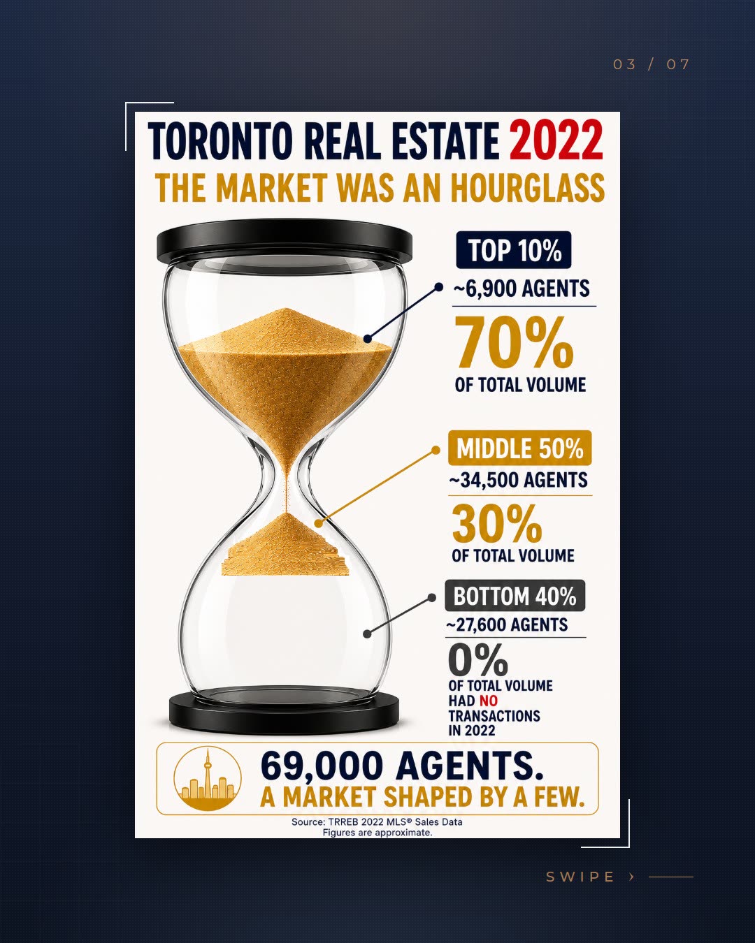 Hourglass infographic showing how Toronto sales volume split across agents in 2022