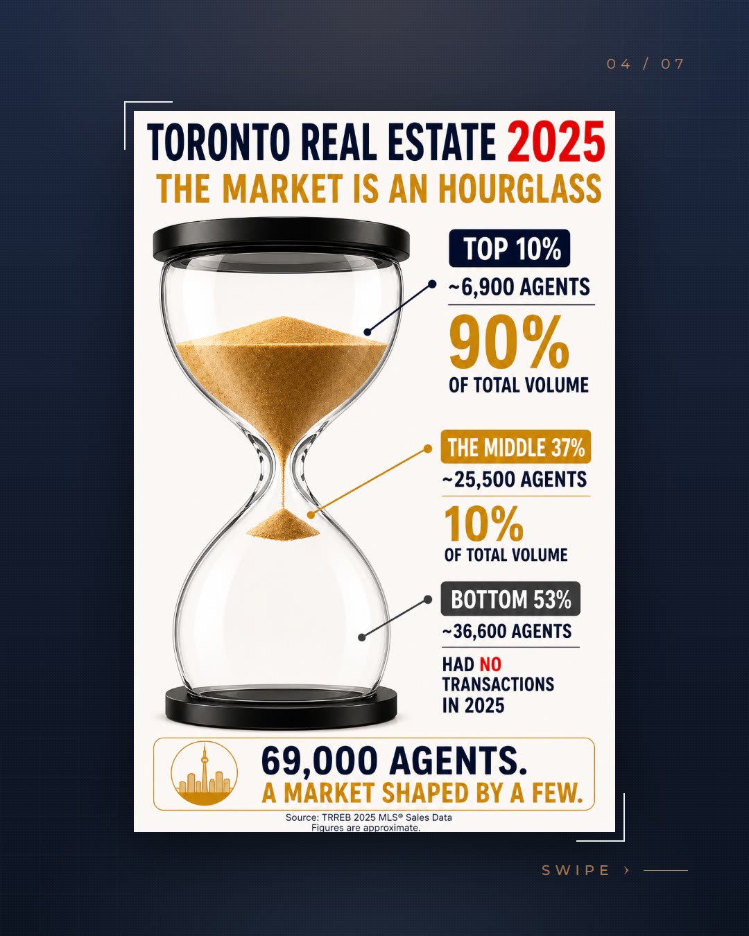 The same hourglass infographic for 2025, with the top ten per cent taking ninety per cent