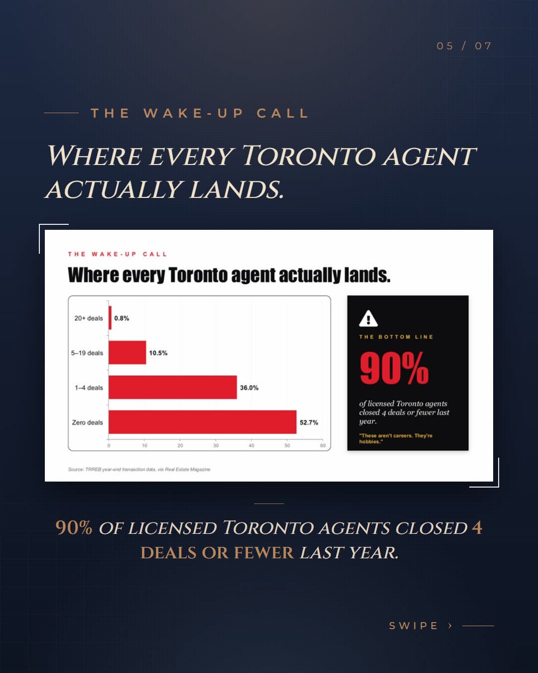 Bar chart showing ninety per cent of licensed Toronto agents closed four deals or fewer