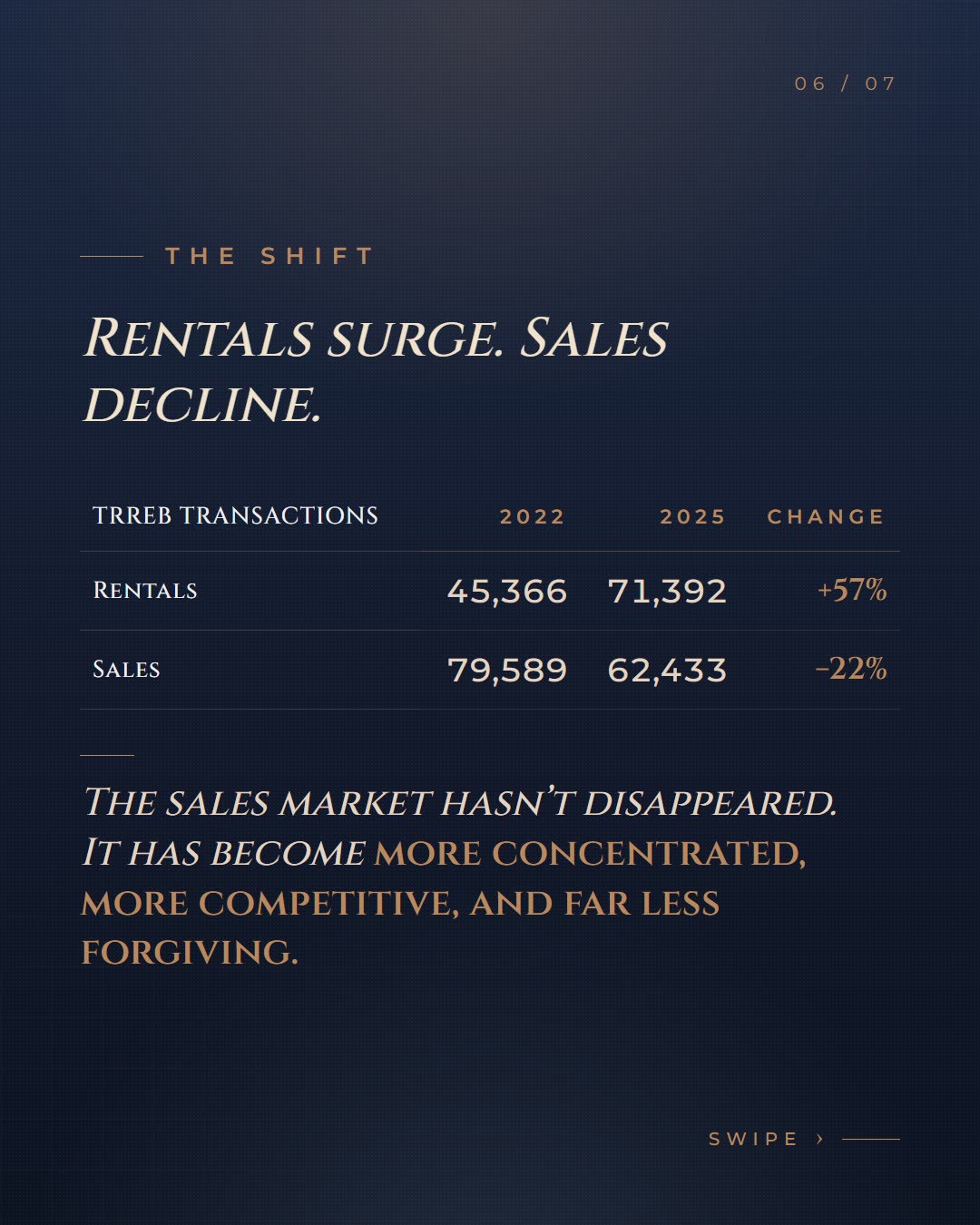 TRREB table comparing 2022 and 2025 rental and sale transactions